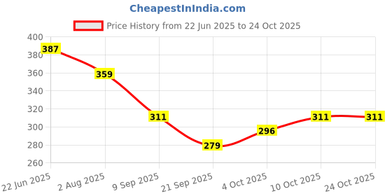 flipkart.com freeface HERO MOLD +LED LIGHT OBD Reader freeface Price History Graph from 22 Jun 2025 to 23 Oct 2025