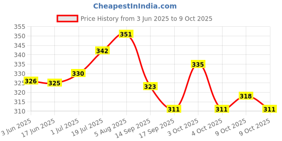 flipkart.com hero motocorp Engine Oil Additive hero motocorp Price History Graph from 3 Jun 2025 to 9 Oct 2025