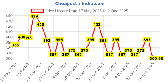 flipkart.com hero motocorp Engine Oil Additive hero motocorp Price History Graph from 17 May 2025 to 2 Dec 2025