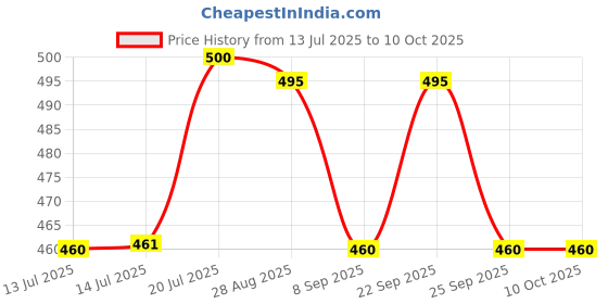 flipkart.com hero motocorp Engine Oil Additive hero motocorp Price History Graph from 13 Jul 2025 to 9 Oct 2025