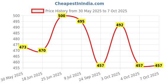 flipkart.com hero motocorp Engine Oil Additive hero motocorp Price History Graph from 30 May 2025 to 7 Oct 2025