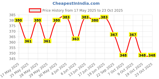 flipkart.com nad sadhna Hero Mouth Organ M1001 48 Holes - Shanghai nad sadhna Price History Graph from 17 May 2025 to 23 Oct 2025