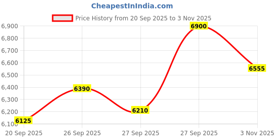 flipkart.com hero NEXT 2.0 26T MOUNTAIN CYCLE 26 T (inch) Mountain Cycle hero Price History Graph from 20 Sep 2025 to 3 Nov 2025