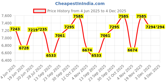 flipkart.com hero NEXT 2.0 IBC | Wheel Size 24 | Non-Suspension | POWER Brake | 24 T (inch) Mountain Cycle hero Price History Graph from 4 Jun 2025 to 4 Dec 2025