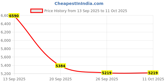 flipkart.com hero Next 24 T (inch) Mountain Cycle hero Price History Graph from 13 Sep 2025 to 10 Oct 2025