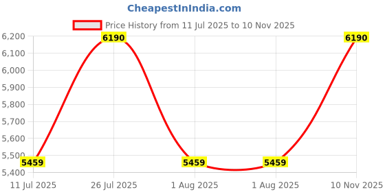 flipkart.com hero Next 26 T (inch) Mountain Cycle hero Price History Graph from 11 Jul 2025 to 10 Nov 2025