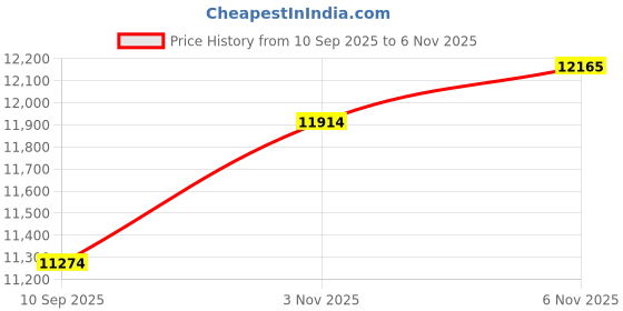 flipkart.com appgrow Hero next 26 T (inch) Mountain Cycle appgrow Price History Graph from 10 Sep 2025 to 6 Nov 2025
