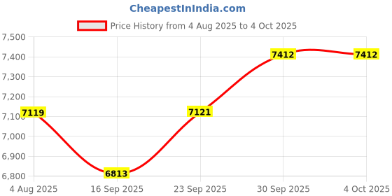 flipkart.com hero NEXT IBC 24T for age group 10-12 years boys and girls. 24 T (inch) Mountain Cycle hero Price History Graph from 4 Aug 2025 to 4 Oct 2025