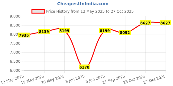 flipkart.com hero NEXT IBC |FRONT | SEMI FAT TYRES 26 *2.40|Dual Disc Brake] 26 T (inch) Mountain Cycle hero Price History Graph from 13 May 2025 to 27 Oct 2025