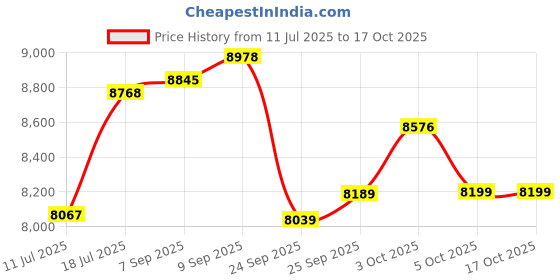 flipkart.com hero NEXT PRO 26 T (inch) Mountain Cycle hero Price History Graph from 11 Jul 2025 to 16 Oct 2025