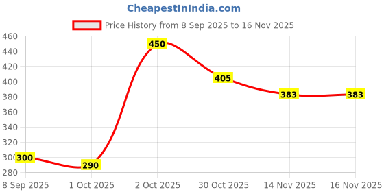 flipkart.com digi world Hero Pen 240 Smooth Writing Pen,Aerometric Ink Pen,Ideal for Students & Doctors Fountain Pen digi world Price History Graph from 8 Sep 2025 to 16 Nov 2025