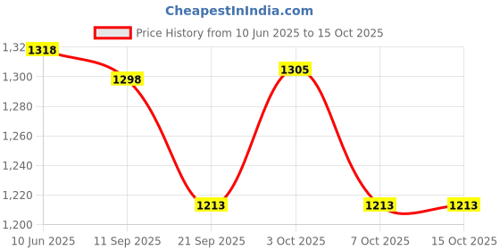 flipkart.com favourite auto accessories HERO PLEASURE + CRASH GUARD SET favourite auto accessories Price History Graph from 10 Jun 2025 to 14 Oct 2025