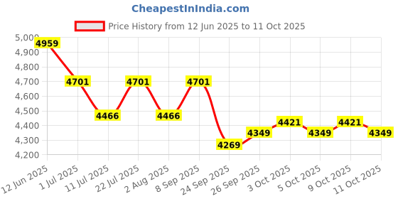 flipkart.com hero Racer 14 T (inch) Recreation Cycle hero Price History Graph from 12 Jun 2025 to 11 Oct 2025