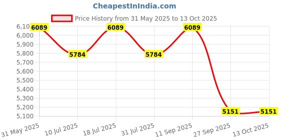 flipkart.com hero ROVE 26 T (inch) Mountain Cycle hero Price History Graph from 31 May 2025 to 12 Oct 2025