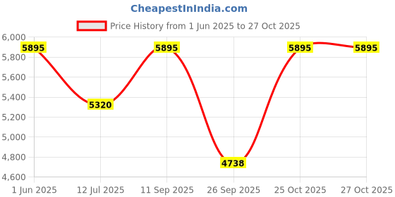 flipkart.com hero Rove IC 24 T (inch) Mountain Cycle hero Price History Graph from 1 Jun 2025 to 27 Oct 2025