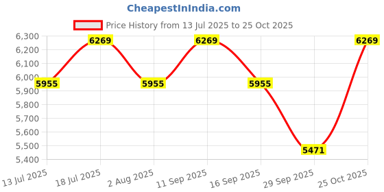 flipkart.com hero Rove IC 26 T (inch) Mountain Cycle hero Price History Graph from 13 Jul 2025 to 25 Oct 2025