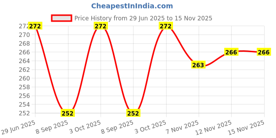 flipkart.com ronish Hero RX2 26T 21 Speed Sprint_S56 Bicycle Cover Free Size ronish Price History Graph from 29 Jun 2025 to 15 Nov 2025