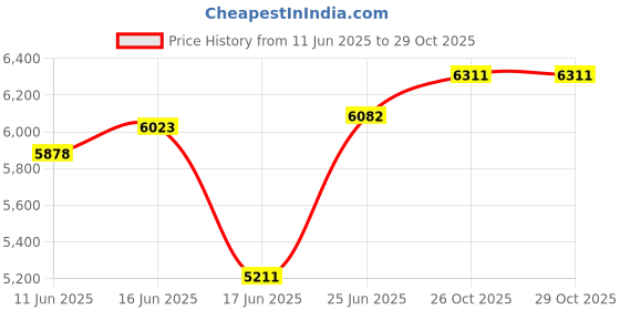 flipkart.com hero Shahenshah 28 T (inch) Road Cycle hero Price History Graph from 11 Jun 2025 to 28 Oct 2025