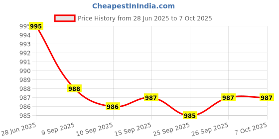 flipkart.com lava HERO SHAKTI lava Price History Graph from 28 Jun 2025 to 7 Oct 2025