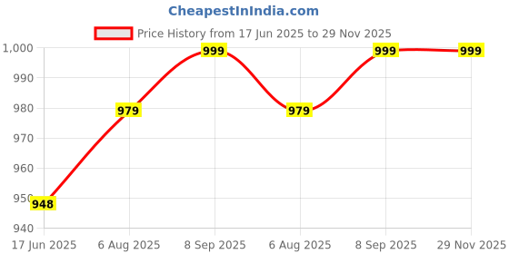 flipkart.com lava Hero Shakti lava Price History Graph from 17 Jun 2025 to 29 Nov 2025