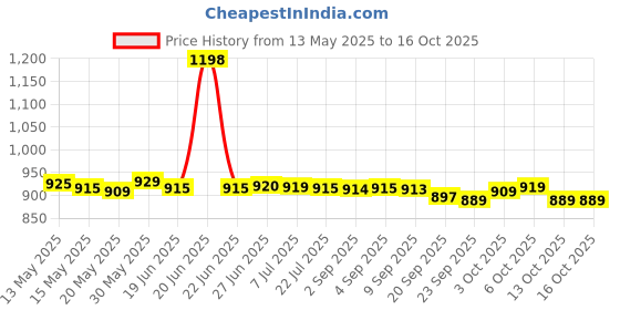 flipkart.com lava Hero Shakti 2025 lava Price History Graph from 13 May 2025 to 15 Oct 2025