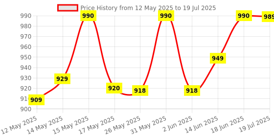 flipkart.com lava Hero Shakti Keypad Mobile|1.8 inch Big Display|Auto Call Recording|Wireless FM lava Price History Graph from 12 May 2025 to 18 Jun 2025