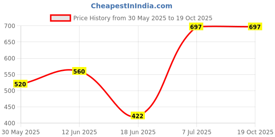 flipkart.com sukhson india Hero Soft Cushioned training Potty Seat sukhson india Price History Graph from 30 May 2025 to 19 Oct 2025