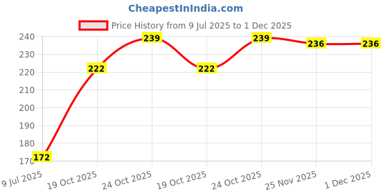 flipkart.com brotech hero Solenoid Valve (HERO) 24V SV Solid Filter Cartridge brotech Price History Graph from 9 Jul 2025 to 1 Dec 2025
