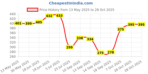 flipkart.com avb Hero Special 48 Holes Chromatic Mouth Organ / Harmonica / French Harp / Harmonicon / Kazoo / Panpipe (8 Inch 20 Cm) Long Steel avb Price History Graph from 13 May 2025 to 28 Oct 2025