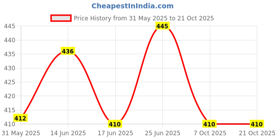 flipkart.com dharj hero splender Strap Hero Splendor, Splendor Plus, Splendor Pro Bike Tank Cover dharj Price History Graph from 31 May 2025 to 21 Oct 2025