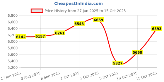 flipkart.com hero STING Kids Cycle for 5-8 Years 20 T (inch) BMX Cycle hero Price History Graph from 27 Jun 2025 to 15 Oct 2025