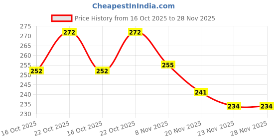 flipkart.com ronish Hero Trojan 20T Single Speed_S58 Bicycle Cover Free Size ronish Price History Graph from 16 Oct 2025 to 27 Nov 2025