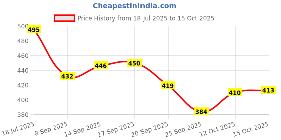 flipkart.com rn enterprises Hero, TVS, Bajaj Apache 220, Avenger, Pulsar 180, Splendor, Pulsar 150 NS Slip-on Exhaust System rn enterprises Price History Graph from 18 Jul 2025 to 15 Oct 2025