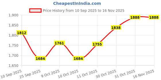 flipkart.com shreeji accessorie Hero X Pulse Crash Guard with Slider (Black) shreeji accessorie Price History Graph from 10 Sep 2025 to 16 Nov 2025