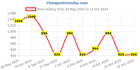 flipkart.com milachin Hero Xpulse Accessories Headligt Grill | Side Stand | Radiator Guard Combo Set Bike Crash Guard milachin Price History Graph from 30 May 2025 to 12 Oct 2025
