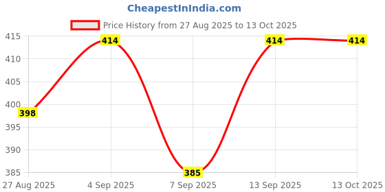 flipkart.com herohighquality 64GB PENDRIVE 64 GB Pen Drive Compatible with Laptop, Desktop Computer, Gaming Console, Tablet, Mobile USB 2.0 Metal Case Price History Graph from 27 Aug 2025 to 13 Oct 2025