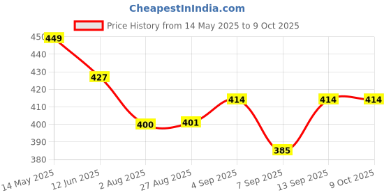flipkart.com herohighquality HEROPD32GB 32 GB Pen Drive Compatible with Laptop, Desktop Computer, Gaming Console, Tablet, Mobile USB 2.0 Metal Case Price History Graph from 14 May 2025 to 8 Oct 2025