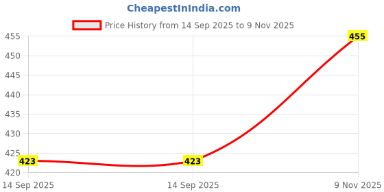 flipkart.com heron wills Designer CMB28D Assorted Wallet, Belt, Chawal Roli Pack, Rakhi, GoggleSet heron wills Price History Graph from 14 Sep 2025 to 9 Nov 2025