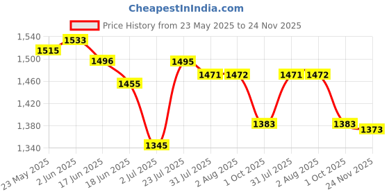 flipkart.com heroz Large 45 L Laptop Backpack HAMMER heroz Price History Graph from 23 May 2025 to 24 Nov 2025