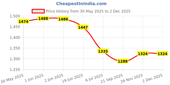 flipkart.com heroz Large 50 L Laptop Backpack Hacker heroz Price History Graph from 30 May 2025 to 2 Dec 2025