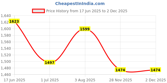 flipkart.com heroz Large 50 L Laptop Backpack Hacker heroz Price History Graph from 17 Jun 2025 to 2 Dec 2025