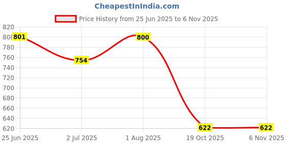 flipkart.com heroz Medium 25 L Laptop Backpack Harbor heroz Price History Graph from 25 Jun 2025 to 6 Nov 2025