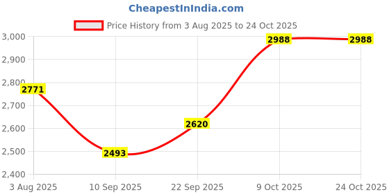 flipkart.com plagg Herringbone Harringbone Coat For Women plagg Price History Graph from 3 Aug 2025 to 23 Oct 2025