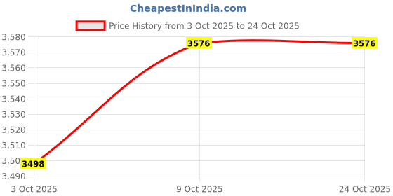 flipkart.com plagg Herringbone Harringbone Coat For Women plagg Price History Graph from 3 Oct 2025 to 23 Oct 2025
