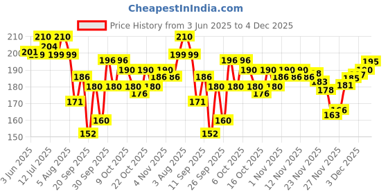 flipkart.com herrlich Best 3 Shades Eyebrow Palette | Waterproof Eyebrow Filler with Brush 7.2 g herrlich Price History Graph from 3 Jun 2025 to 4 Dec 2025