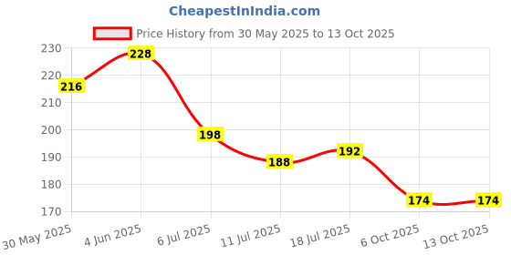 flipkart.com herrlich Best Waterproof Eyebrow Filler with Brush, Ultimate Eyebrow Drawing Kit 7.2 g herrlich Price History Graph from 30 May 2025 to 13 Oct 2025