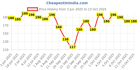 flipkart.com herrlich Professional 3 Shades Eyebrow Palette | Waterproof Eyebrow Filler with Brush 7.2 g herrlich Price History Graph from 3 Jun 2025 to 11 Oct 2025