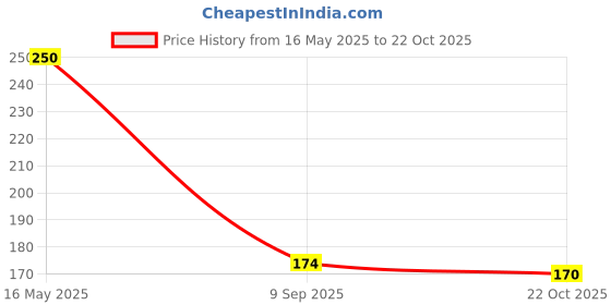 flipkart.com herrlich Professional best 3 Shades Eyebrow Palette Waterproof Eyebrow Filler with Brush 7.2 g herrlich Price History Graph from 16 May 2025 to 22 Oct 2025