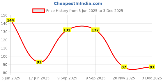 flipkart.com herrlich Stainless Steel Blackhead Remover Needle herrlich Price History Graph from 5 Jun 2025 to 3 Dec 2025