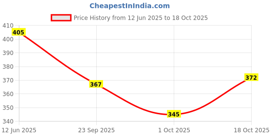 flipkart.com herrricane SS 304 Copper Water Heater 1500 W Shock Proof Immersion Heater Rod herrricane Price History Graph from 12 Jun 2025 to 18 Oct 2025